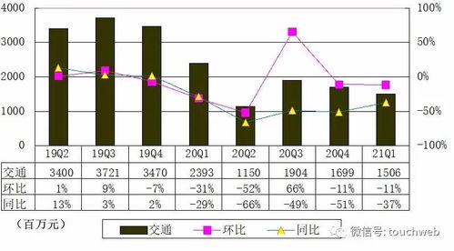 攜程香港上市后首份季報(bào)圖解 營收41億元，同比扭虧為盈，信息咨詢服務(wù)成亮點(diǎn)